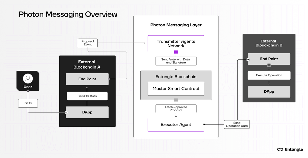 Mô hình hoạt động của Photon Messaging