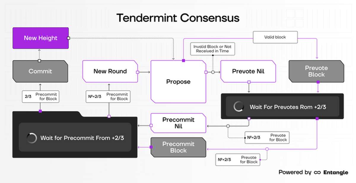 Mô hình Tendermint Consensus Layer