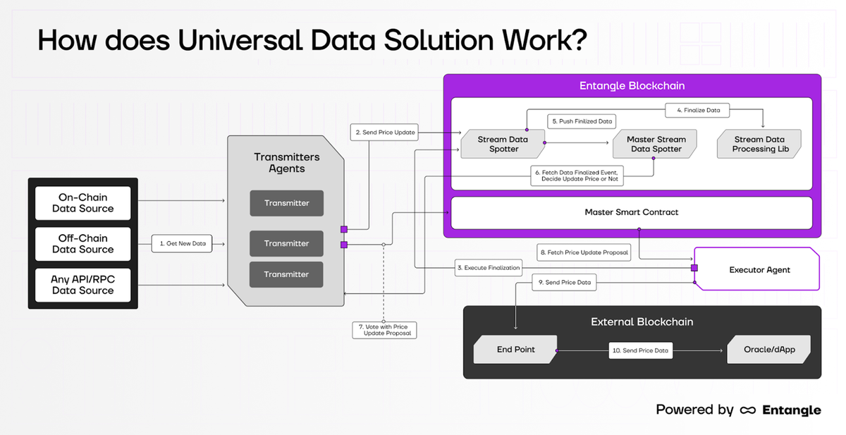 Mô hình hoạt động của Universal Data Feeds