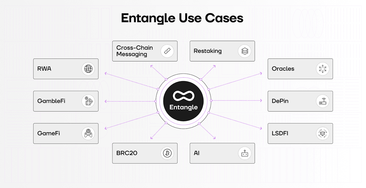 Ứng dụng của Entangle trên Web3