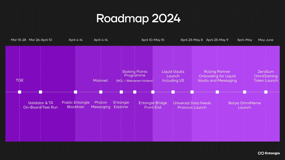 Roadmap dự án Entangle