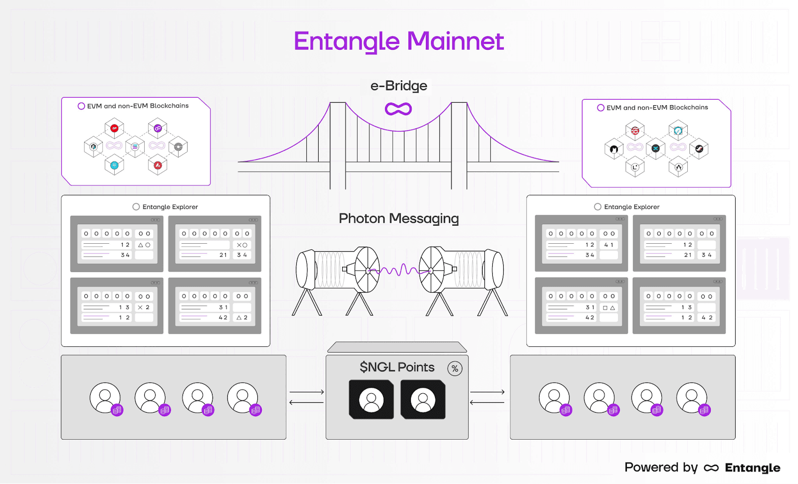 Entangle (NGL) là cơ sở hạ tầng truyền tin đa chuỗi