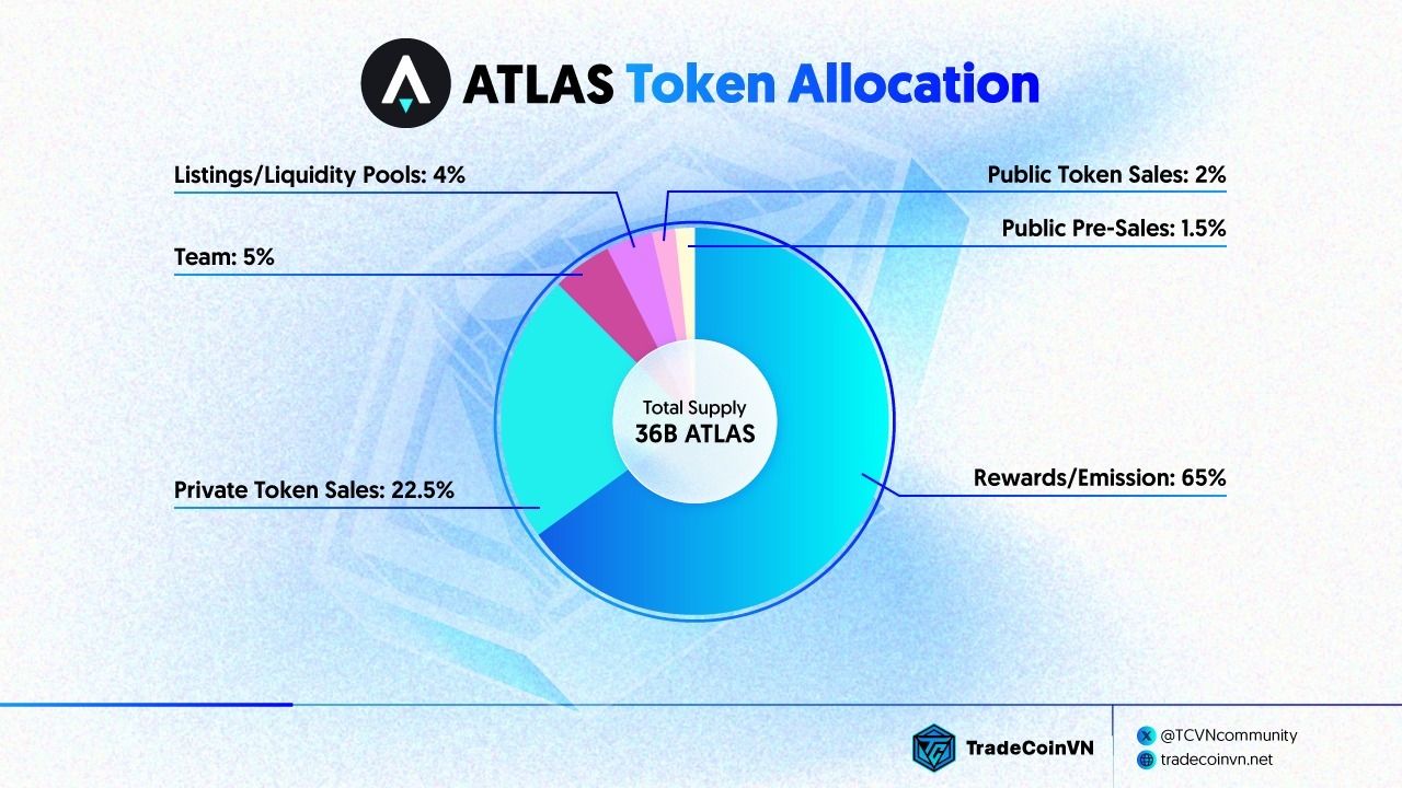 ATLAS Token Allocation