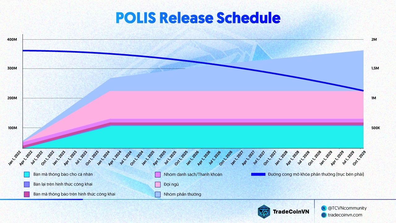 POLIS Release Schedule