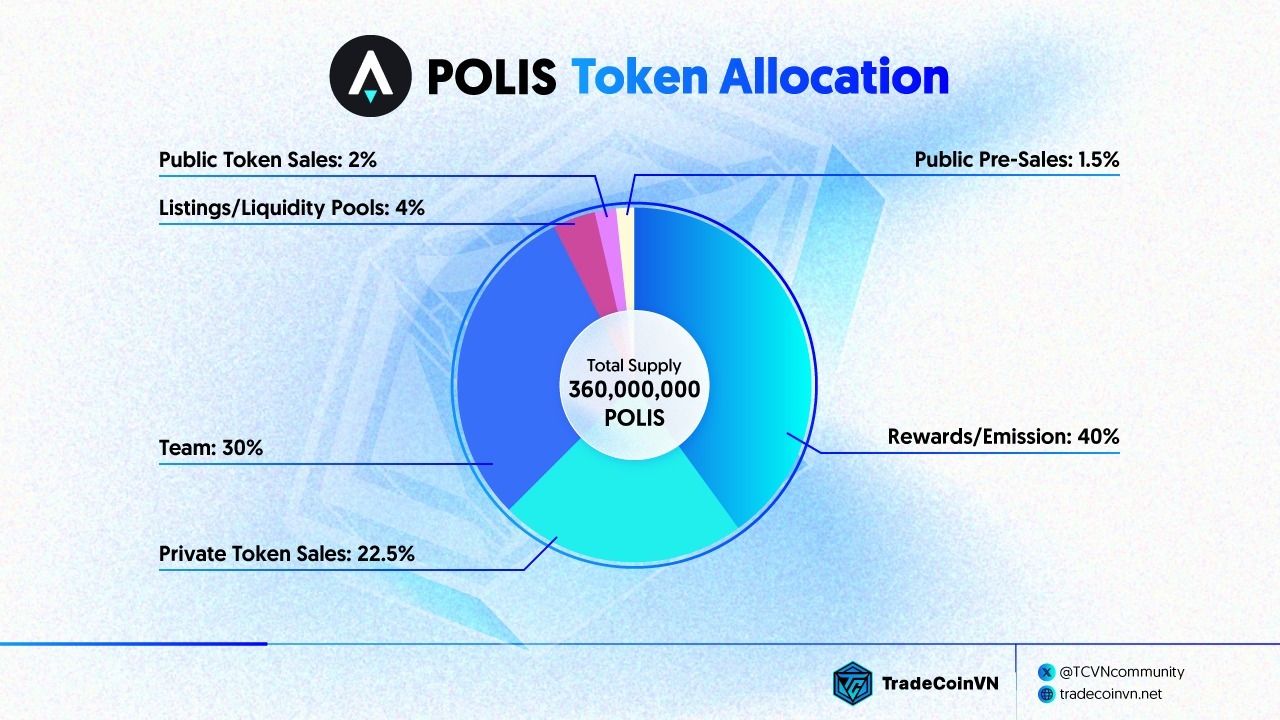 POLIS Token Allocation