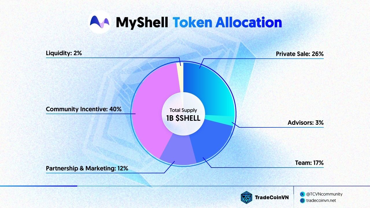 Token Allocation và Token Release Schedule của $SHELL