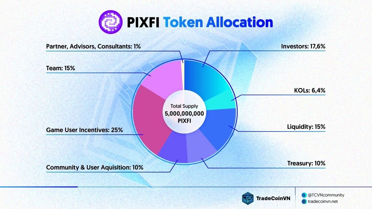 Tỷ lệ phân bổ token PIXFI