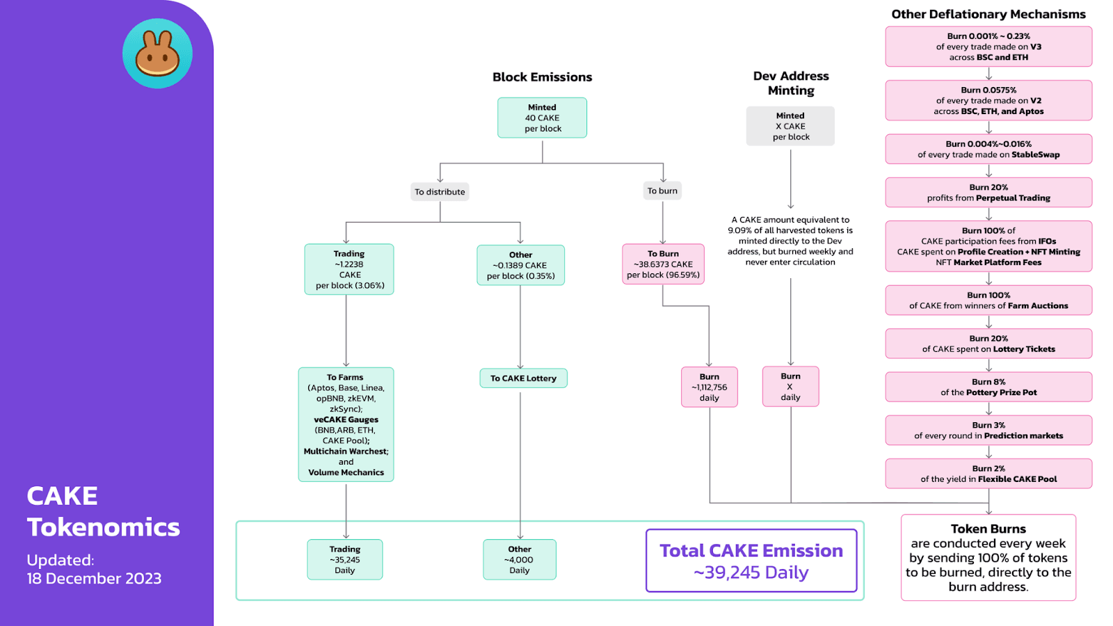 Cake Token Allocation & Release Schedule