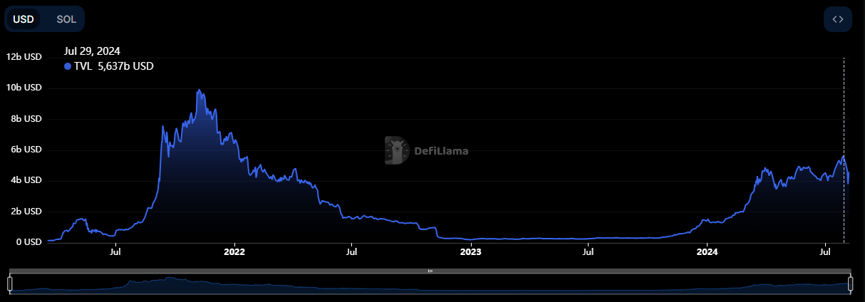 TVL của Solana đạt 5,6 tỷ USD cập nhật 29/7/2024