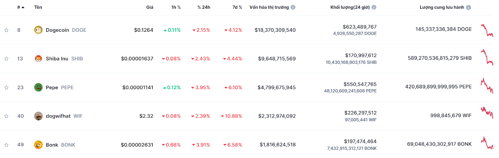 Bonk lọt top 5 token meme có vốn hóa lớn nhất ngày 31/07/2024