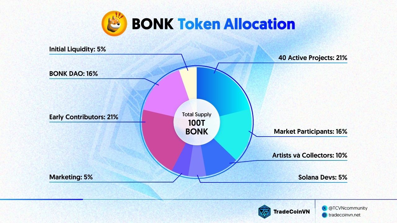 BONK Token Allocation