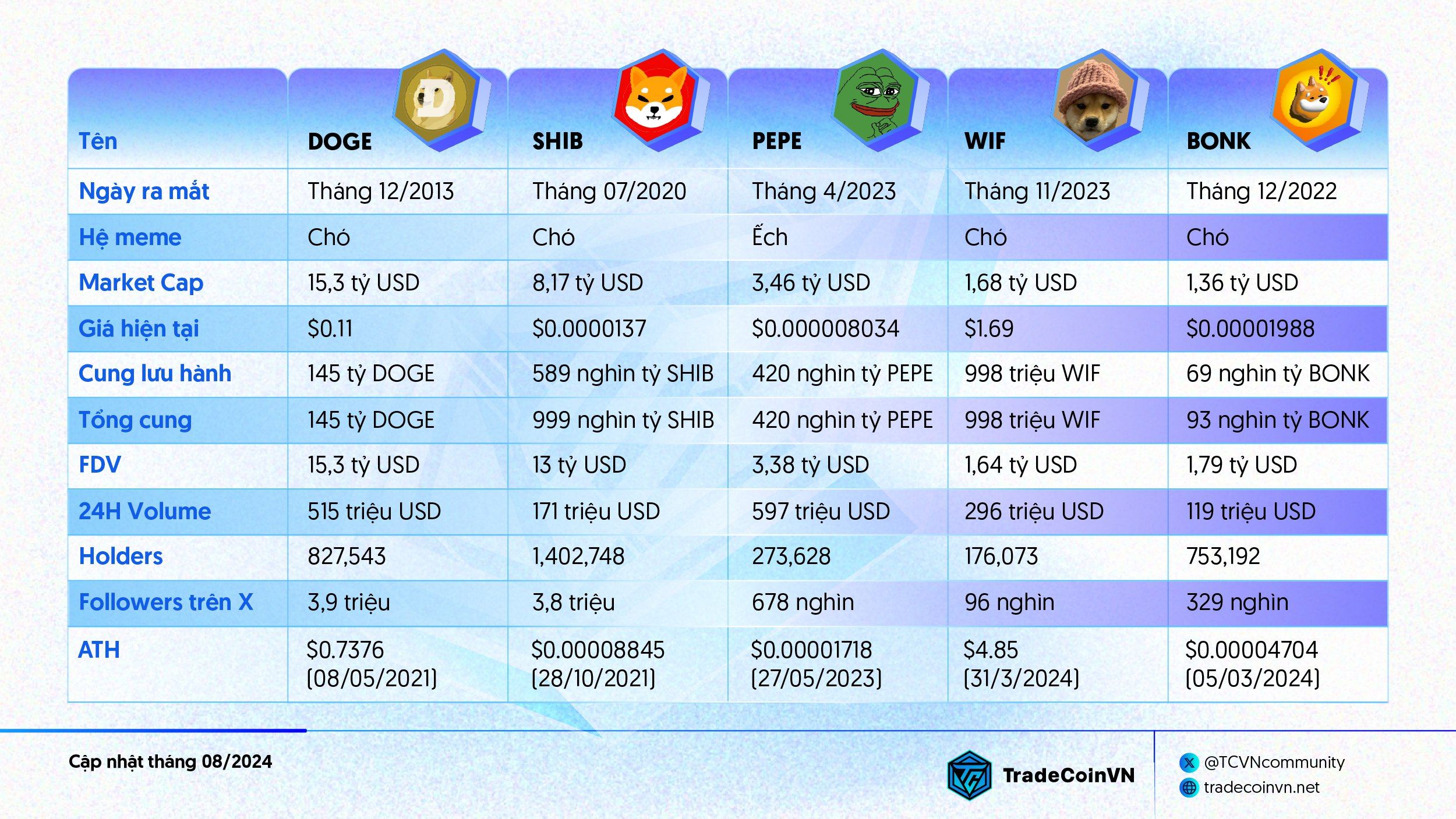 Bảng so sánh top 5 memecoin có vốn hoá lớn nhất