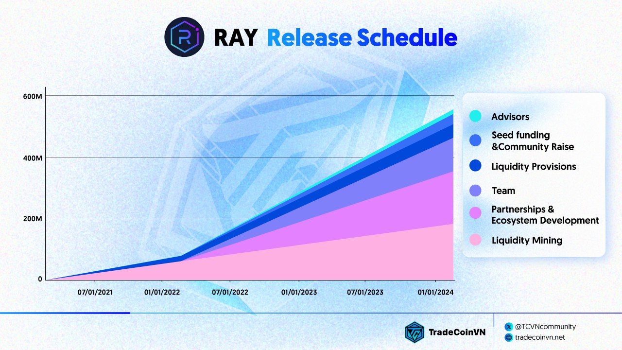 Ray Token Release Schedule