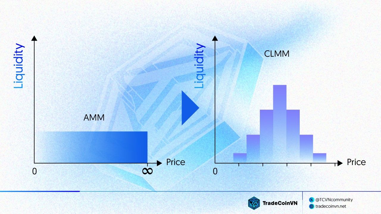 Hình mình hoạ sự khác nhau giữa AMM và CLMM