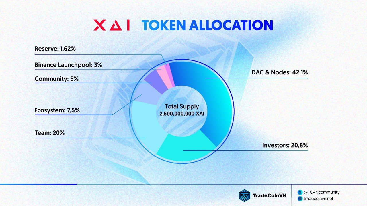 Tỷ lệ phân bổ token XAI