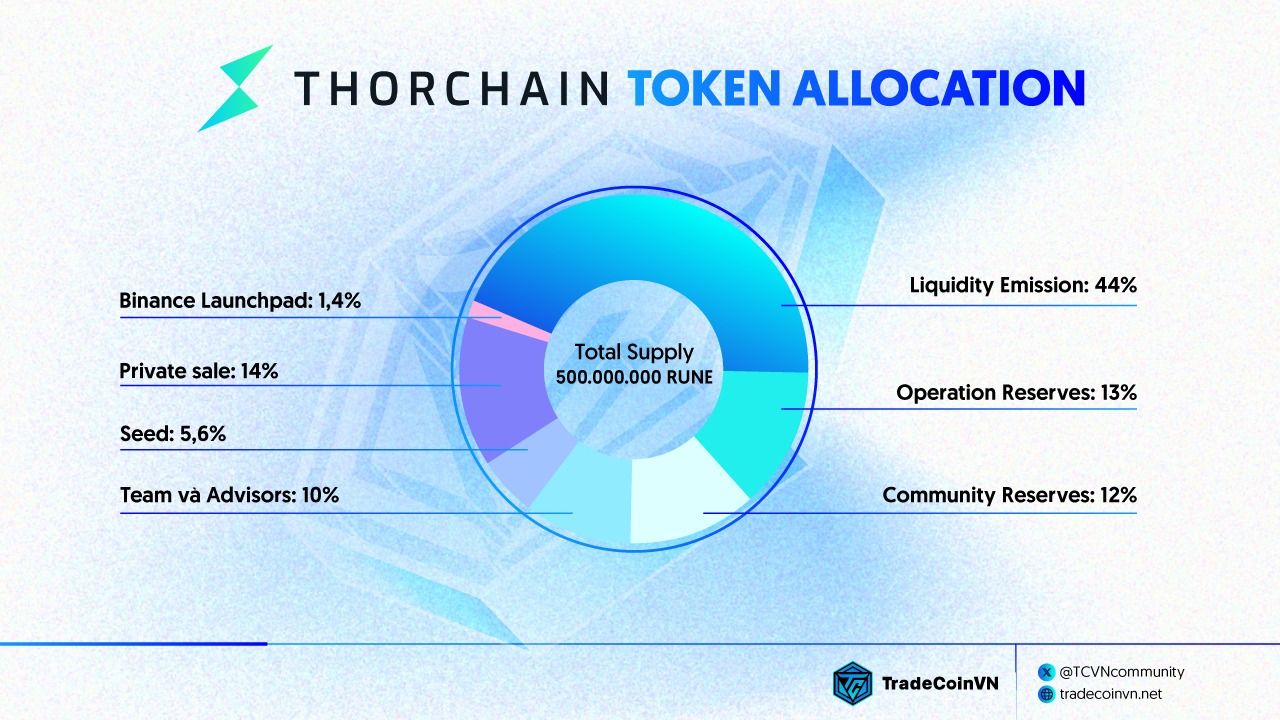 Tỷ lệ phân bổ token RUNE