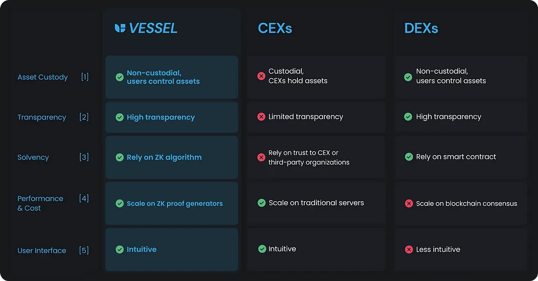 Đặc điểm nổi bật của Vessel so với sàn giao dịch CEX và DEX