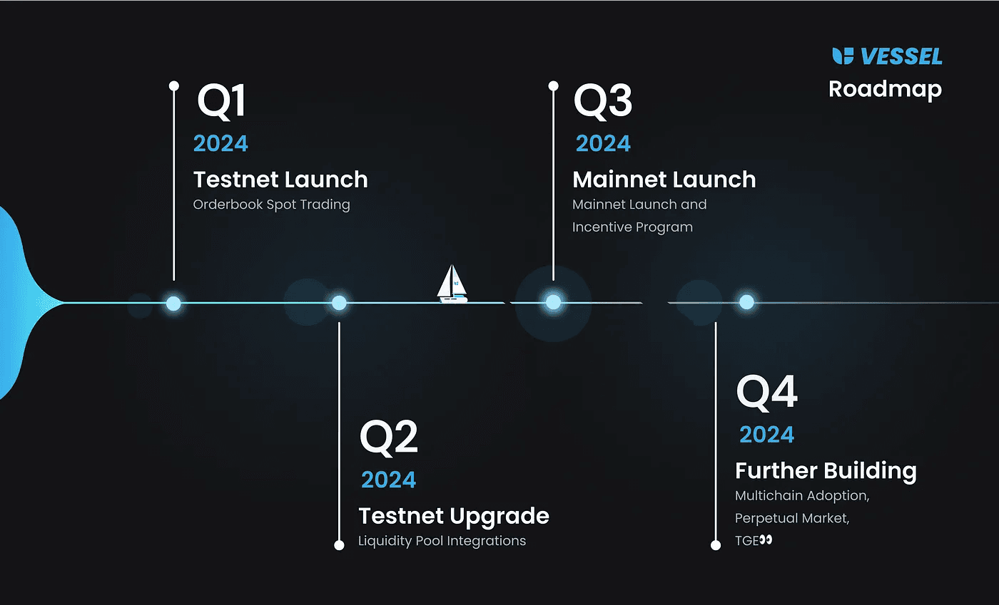 Vessel Roadmap 2024