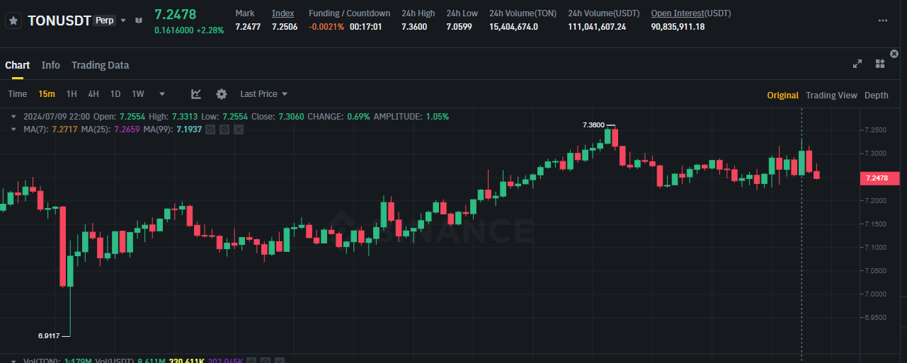 Biểu đồ giá token TON (Toncoin) trên khung 15 phút (15m)