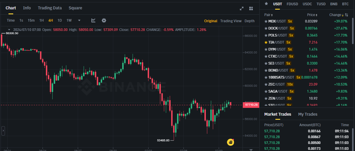 Biểu đồ giá Bitcoin (BTC) trên khung 4 giờ (4H) & các đồng coin trong top gainers sàn Binance