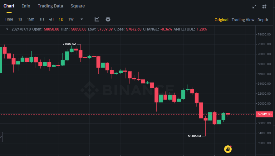 Biểu đồ giá Bitcoin (BTC) trên khung ngày (D1)