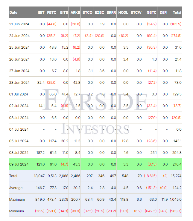 Thống kê về dòng tiền đổ vào các quỹ Spot BTC ETF theo từng ngày (nguồn: Farside Investors)