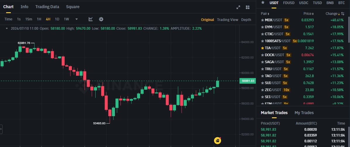 Biểu đồ giá Bitcoin (BTC) trên khung 4 giờ (H4) và các đồng coin trong top gainers sàn Binance