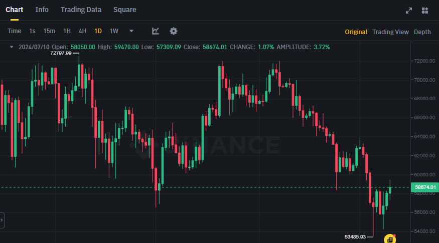 Biểu đồ giá Bitcoin (BTC) trên khung ngày (D1)