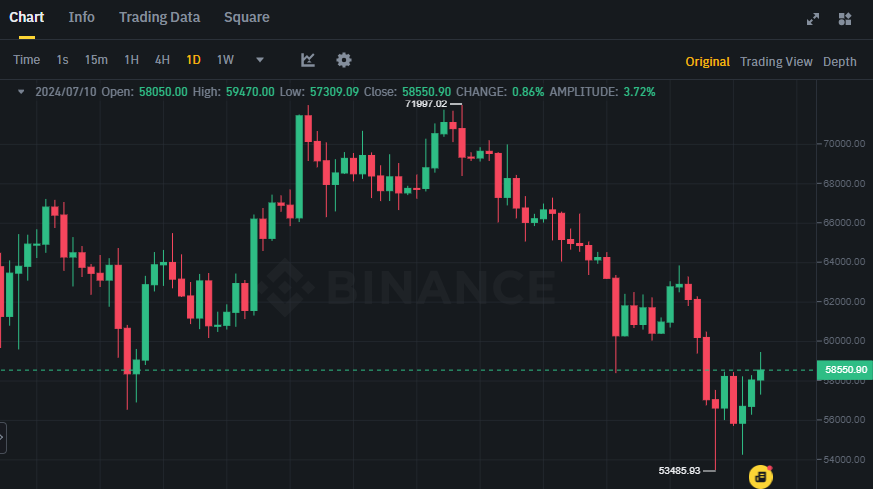 Biểu đồ giá Bitcoin trên khung ngày (D1)