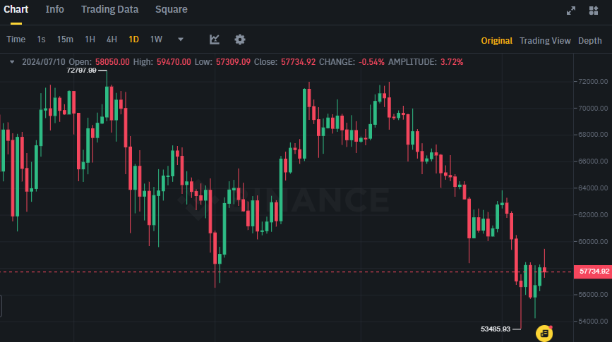 Biểu đồ giá Bitcoin (BTC) trên khung ngày (D1)