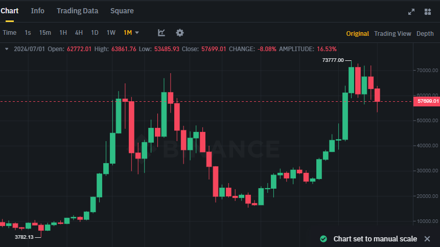 Biểu đồ giá Bitcoin trên khung tháng (1M)