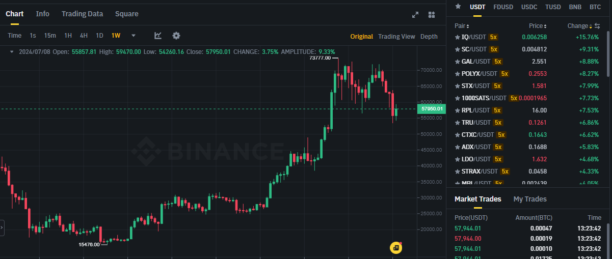 Biểu đồ giá Bitcoin (BTC) trên khung ngày (D1) và các đồng coin trong top gainers sàn Binance