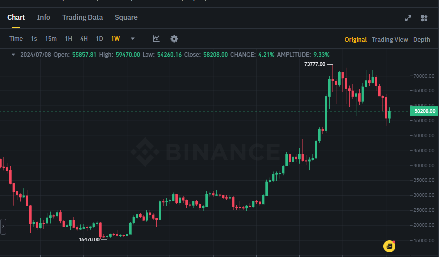 Biểu đồ giá Bitcoin (BTC) trên khung tuần (1W)