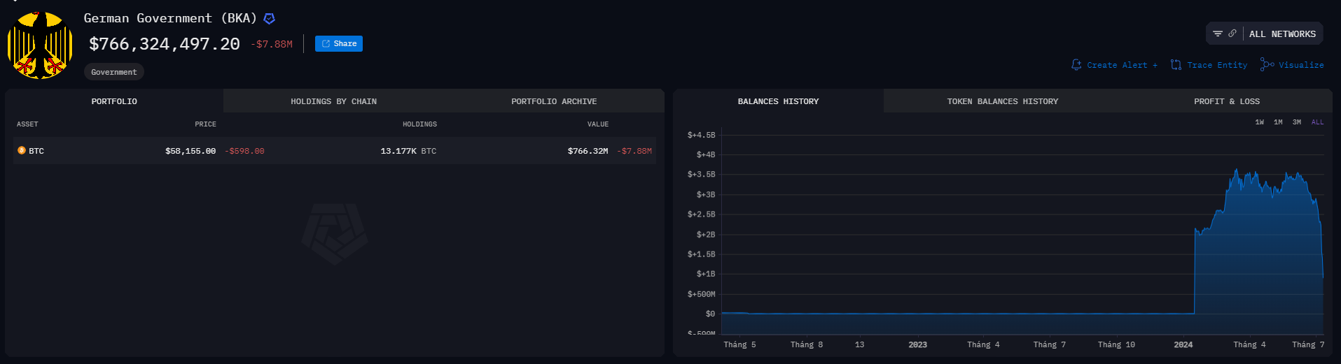 Số dư BTC trong ví chính phủ Đức tính đến ngày 11/07/2024 - theo Arkham Intelligence