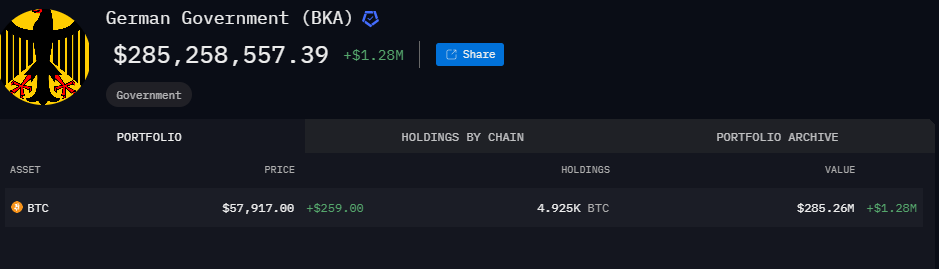 Số dư BTC trong ví chính phủ Đức tính đến ngày 12/07/2024 - theo Arkham Intelligence
