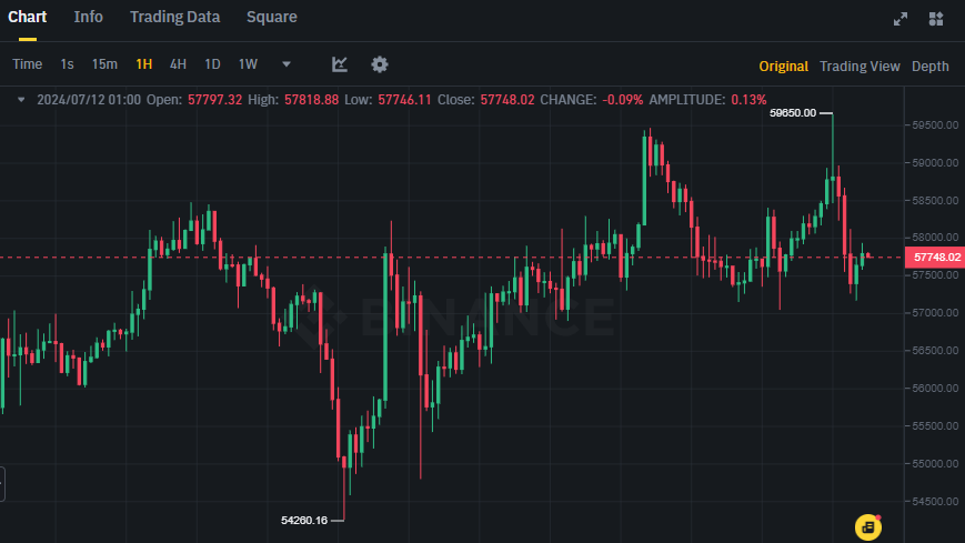 Biểu đồ giá Bitcoin (BTC) trên khung 1 giờ (1H)