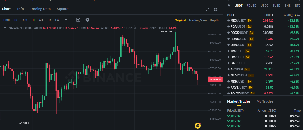 Biểu đồ giá Bitcoin (BTC) trên khung 1 giờ (1H) & các đồng coin trong top gainers sàn Binance