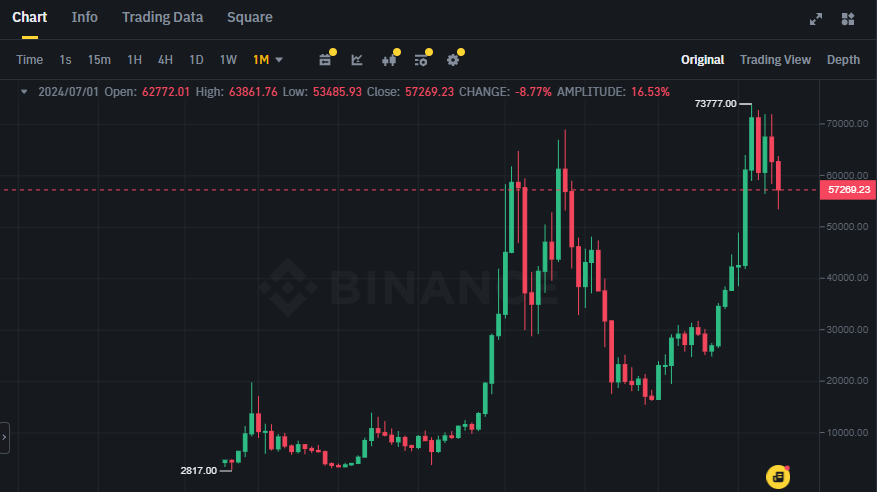 Biểu đồ giá Bitcoin (BTC) trên khung tháng (1M)