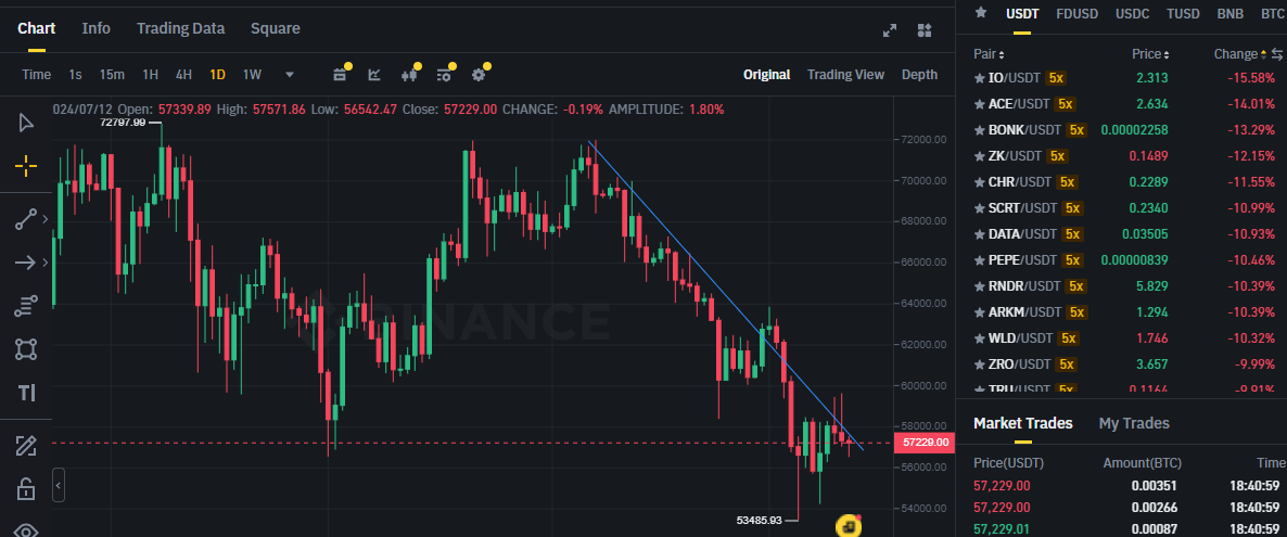 Biểu đồ giá Bitcoin (BTC) trên khung ngày (D1) và các đồng coin giảm mạnh nhất sàn Binance