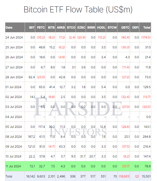 Thống kê về dòng tiền đổ vào các quỹ Spot BTC ETF theo từng ngày (nguồn: Farside Investors)