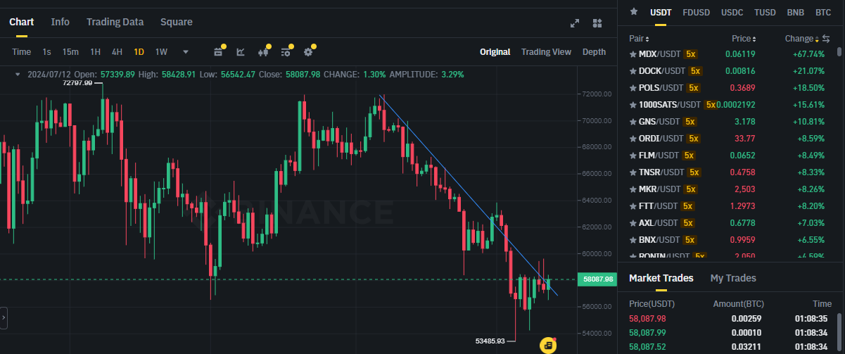 Biểu đồ giá Bitcoin (BTC) trên khung ngày (D1) và các đồng coin trong top gainers sàn Binance