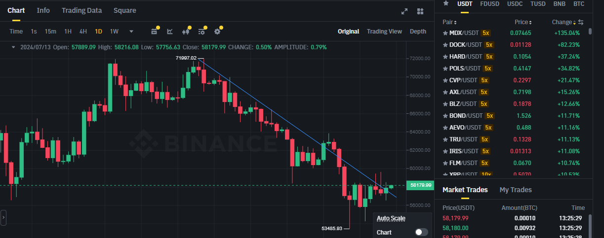 Biểu đồ giá Bitcoin (BTC) trên khung 1 giờ (1H) & các đồng coin trong top gainers sàn Binance