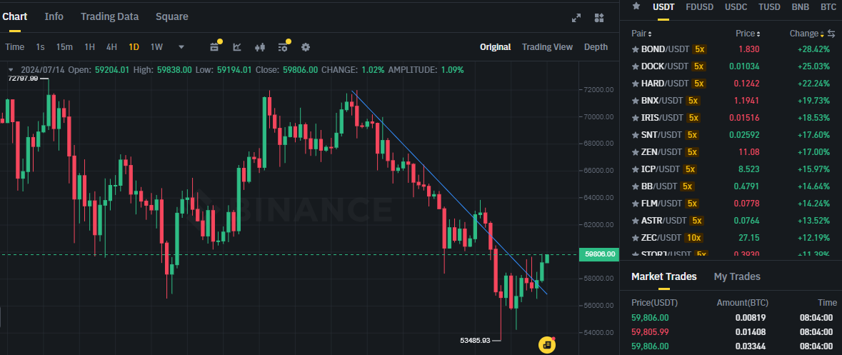 Biểu đồ giá Bitcoin (BTC) trên khung ngày (D1) & các đồng coin trong top gainers sàn Binance