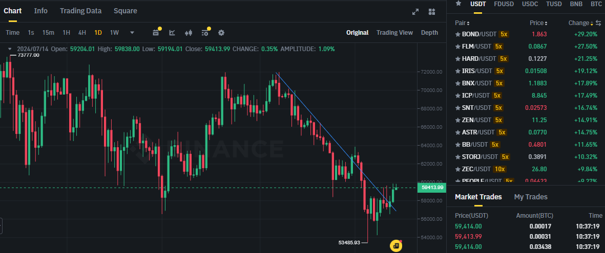 Biểu đồ giá Bitcoin (BTC) trên khung ngày (D1) và các đồng coin trên top gainers sàn Binance