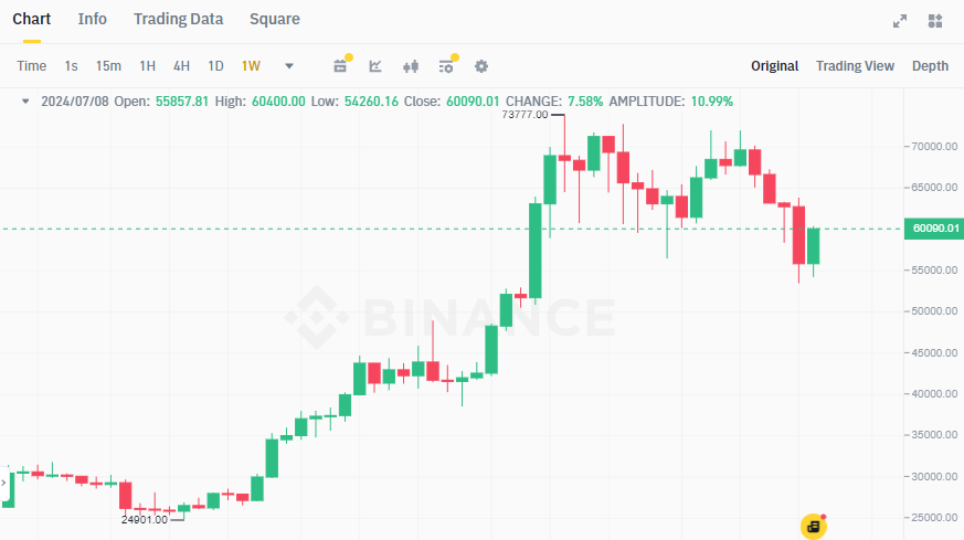 Biểu đồ giá Bitcoin (BTC) trên khung tuần (1W)