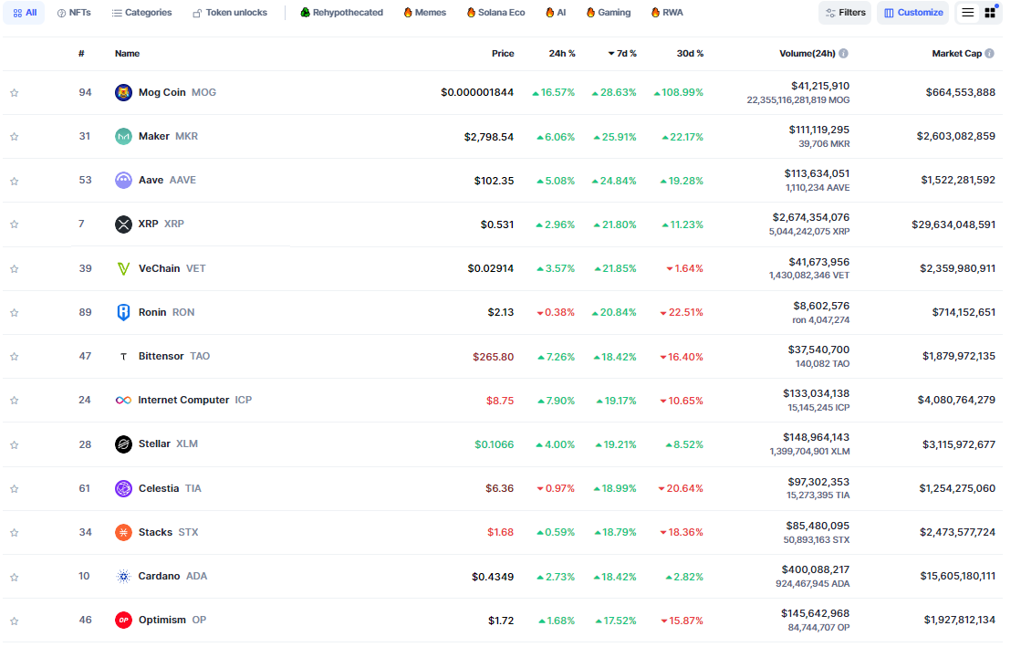 Các đồng coin nằm trong top 100 vốn hóa thị trường có hiệu suất tốt nhất tuần qua (08/07 - 14/07) theo Coinmarketcap