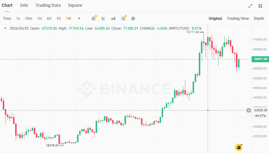 Biểu đồ giá BTC trên khung tuần (1W)