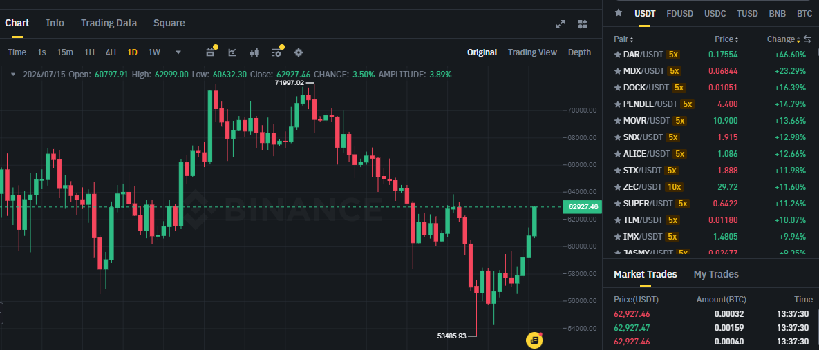 Biểu đồ giá Bitcoin (BTC) trên khung ngày (D1) & các đồng coin trong top gainers sàn Binance