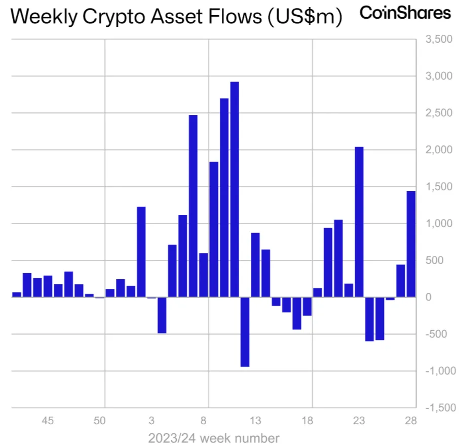 Gần 1.5 tỷ USD rót vào các quỹ Crypto tuần qua (08/07 - 14/07) - mức cao thứ 5 trong lịch sử (nguồn: CoinShares)