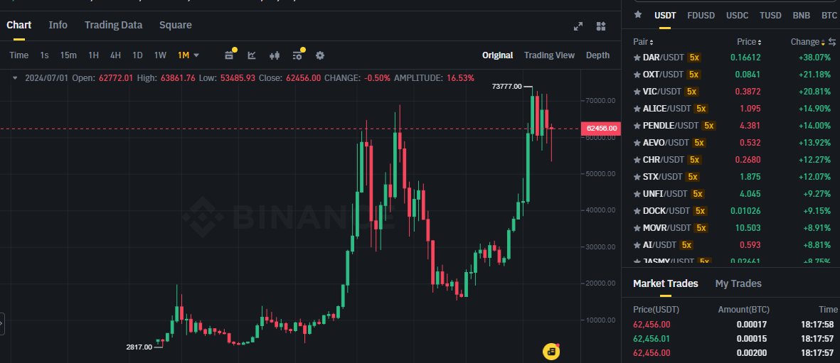 Biểu đồ giá Bitcoin (BTC) trên khung tháng (1M) và các đồng coin trên top gainers sàn Binance